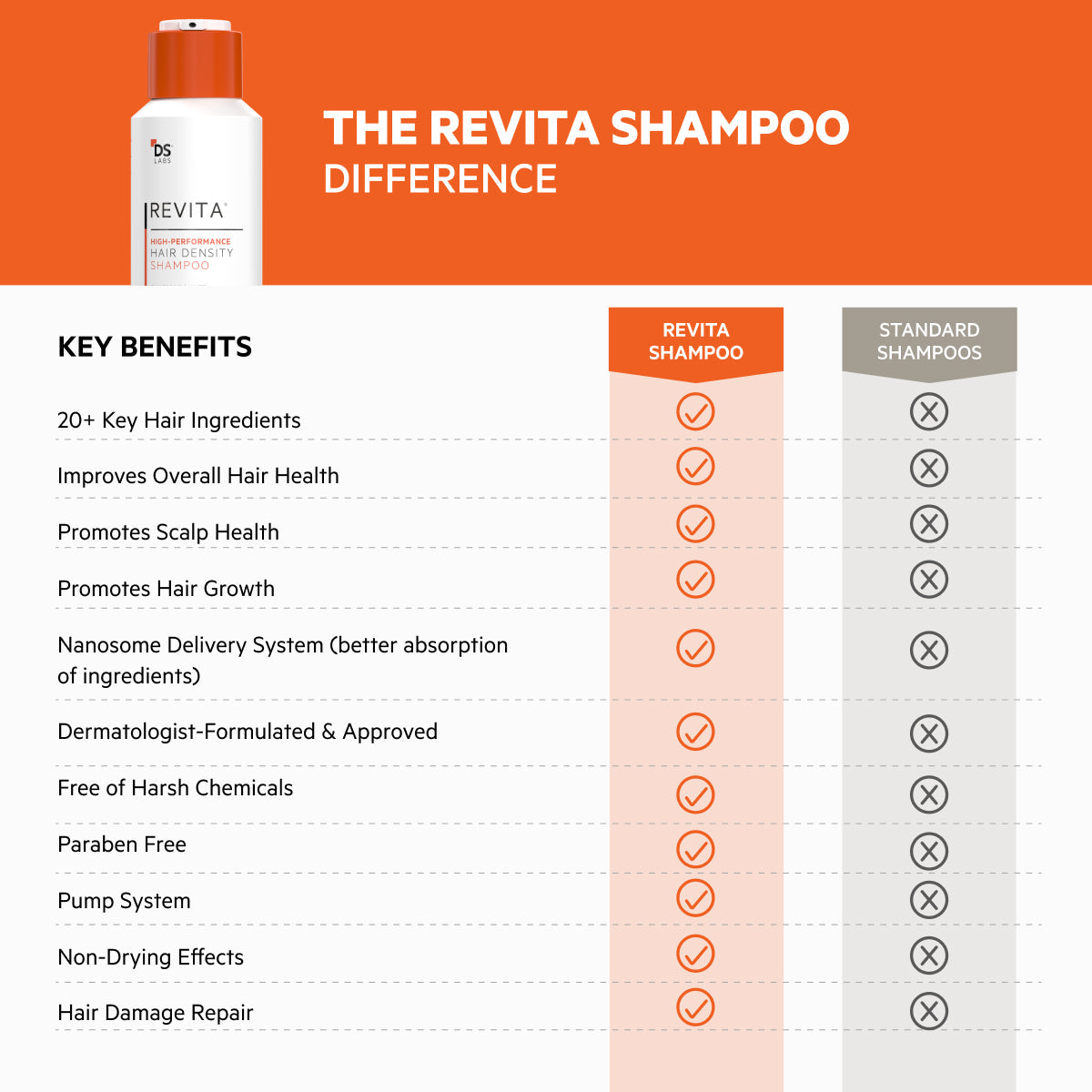 Revita | Champú de alto rendimiento para la DENSIDAD capilar 500 ml