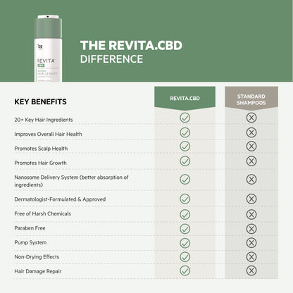 Revita.CBD | Champú CBD superantioxidante para la DENSIDAD capilar