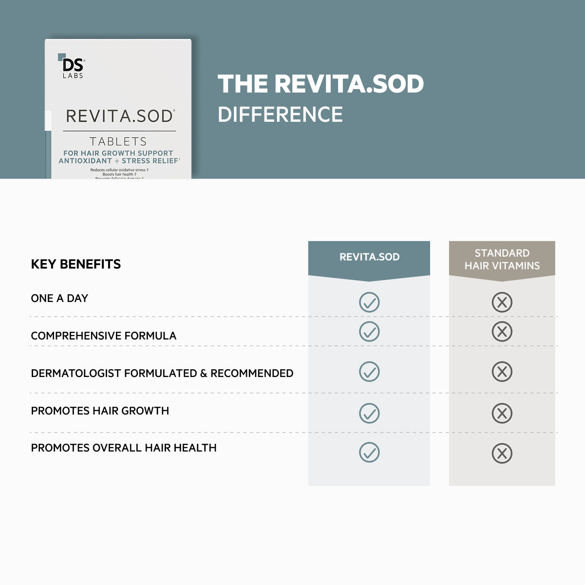 Revita.SOD | Comprimidos para apoyar el crecimiento del cabello + antioxidante + alivio del estrés